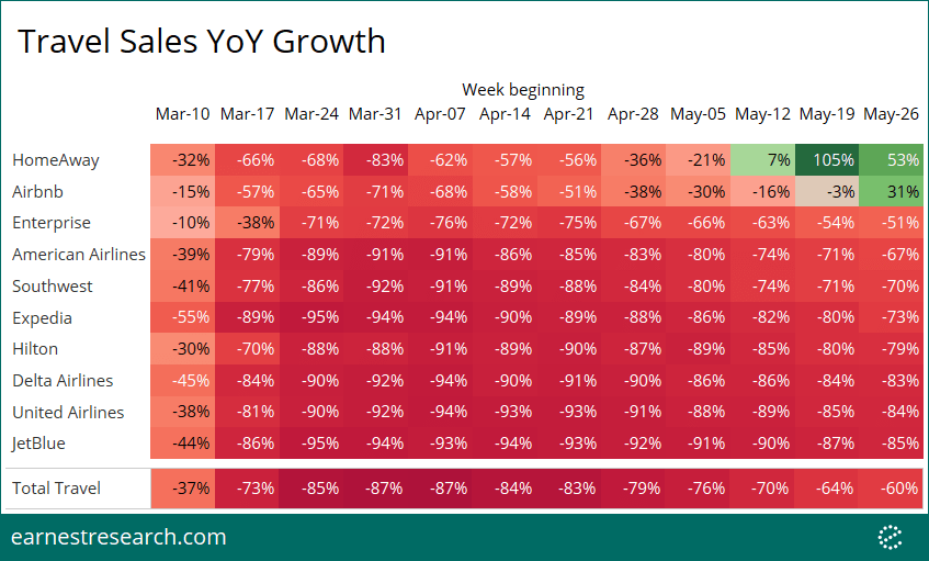 Visualization of travel sales YoY growth during COVID-19