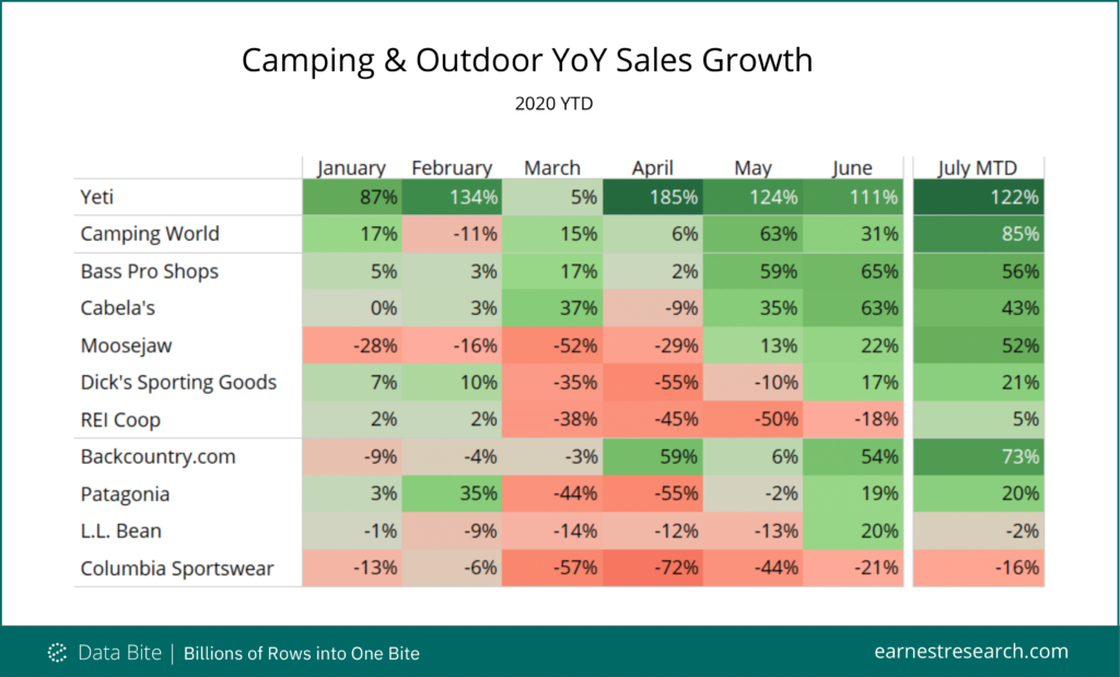 Data showing YoY sales growth for camping and outdoor gear retailers during COVID-19.