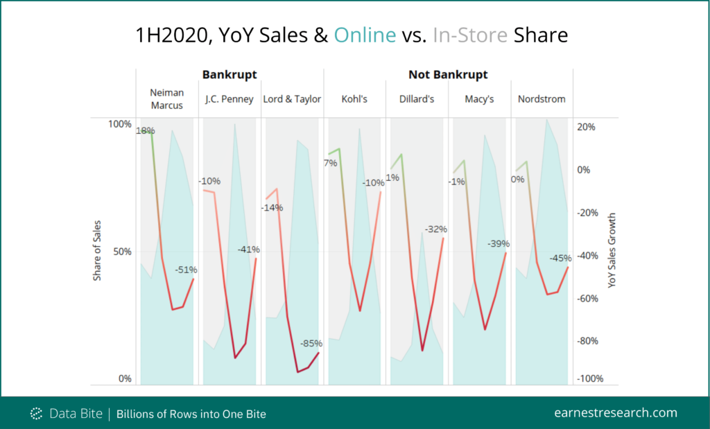 Chart showing YoY sales and online vs. in-store share for bankrupt and solvent department stores.