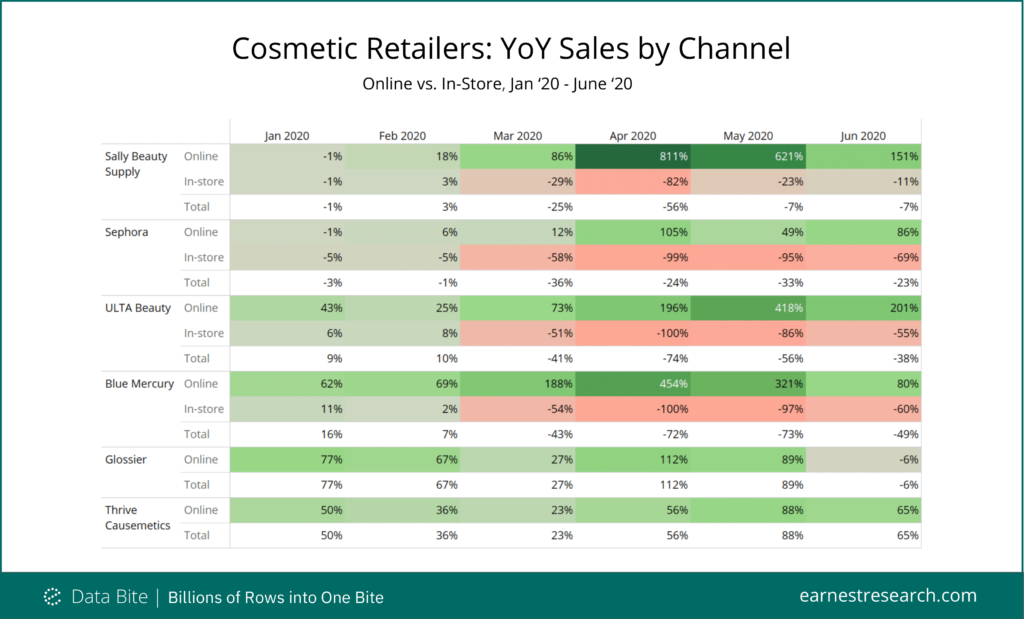 Data showing YoY online vs in-store sales for cosmetic retailers including Sephora, ULTA, and Glossier. 