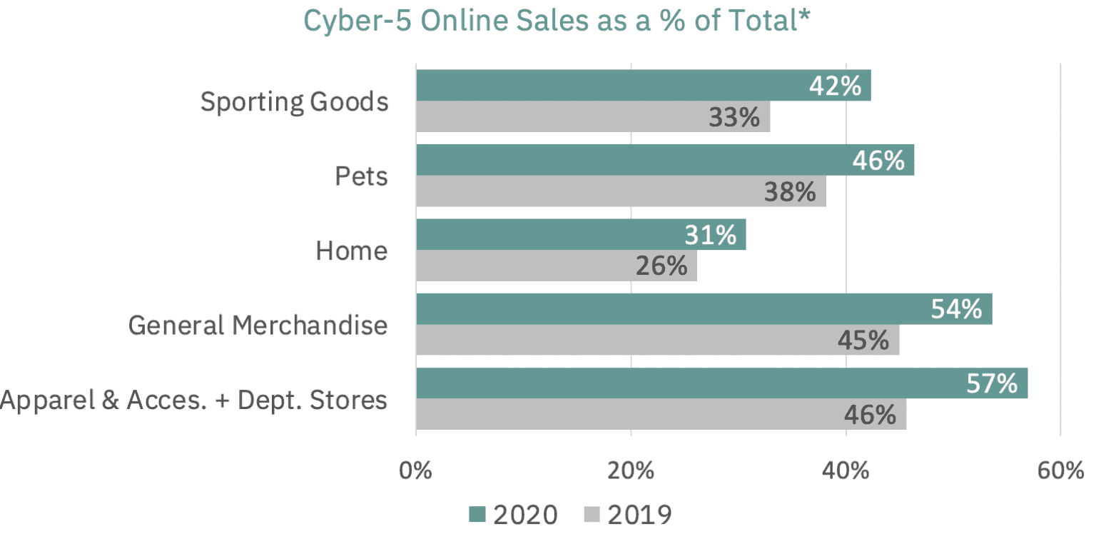 Retail Statistics 2020: Black Friday and Cyber Monday - What Percentage Of Target Sales Are Done On Black Friday