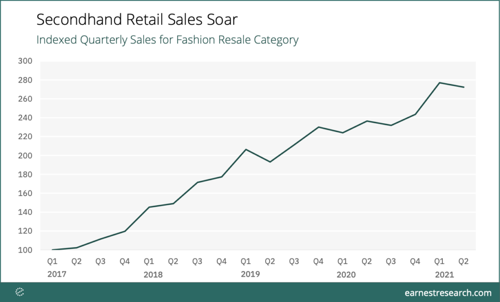 Chart showing growth of secondhand fashion retail platforms.