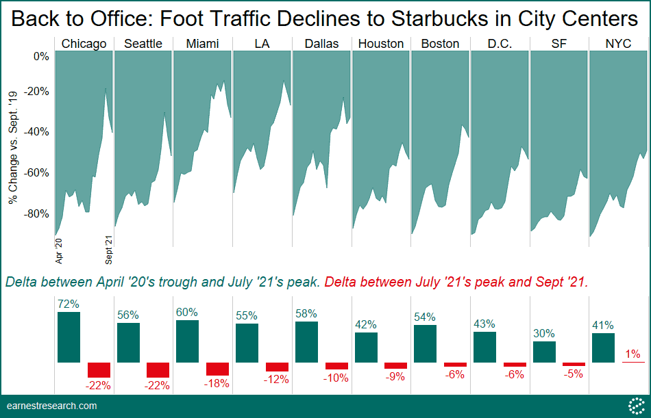 Foot traffic data shows how the Delta variant impacted foot traffic to Starbucks