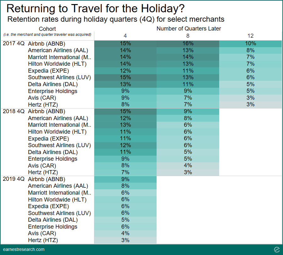 A chart showing customer retention rates for the travel industry