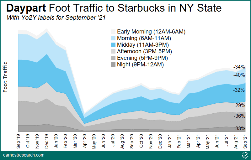 Daypart, or time of day, data showing foot traffic to Starbucks