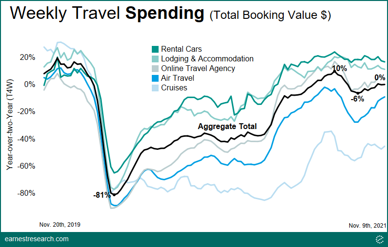 A chart showing weekly traveling spending