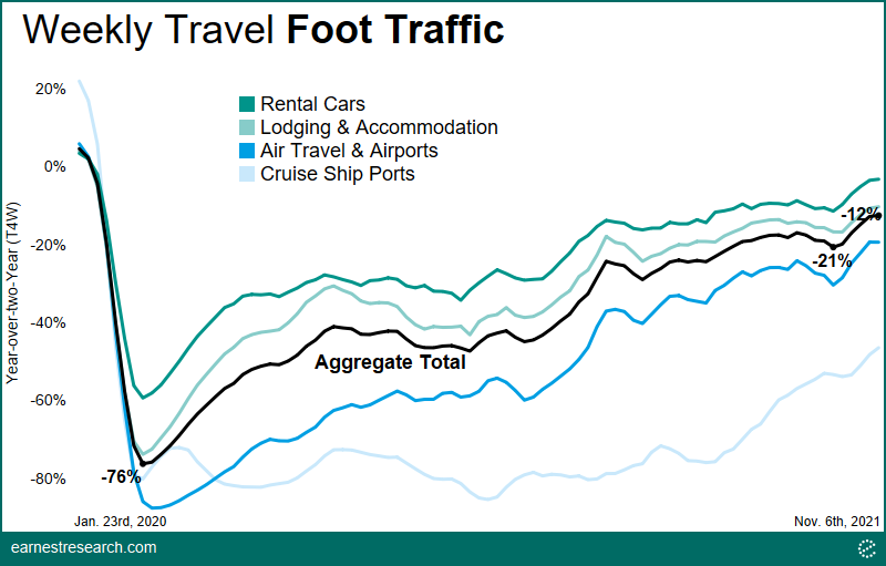 A chart showing weekly foot traffic across Travel subcategories