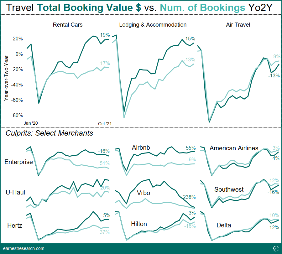 A chart showing booking size and number of bookings for various travel merchants
