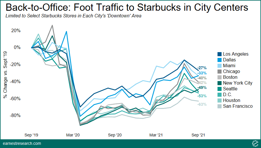 Foot traffic data showing visits to Starbucks, and by extension offices, are down