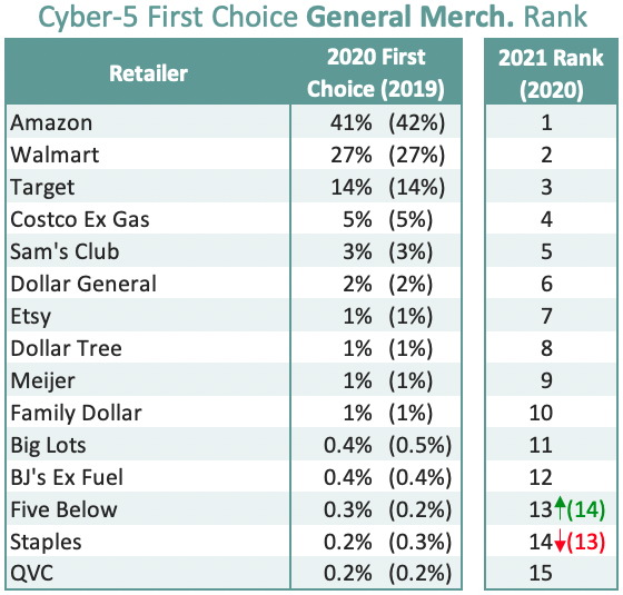 Cyber 5 rankings for general merchandise retailers